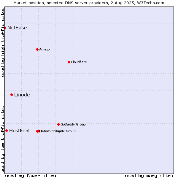 Market position of Linode vs. HostFeat vs. NetEase