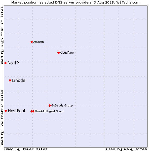 Market position of Linode vs. HostFeat vs. No-IP
