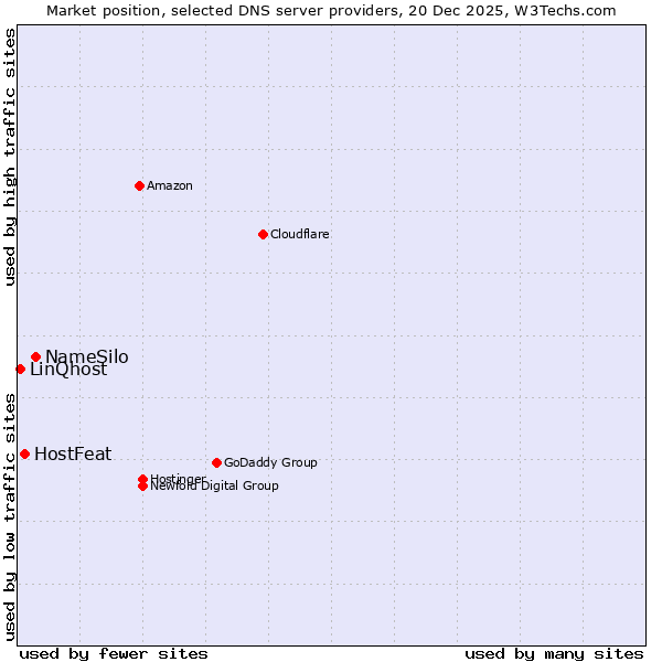 Market position of NameSilo vs. HostFeat vs. LinQhost