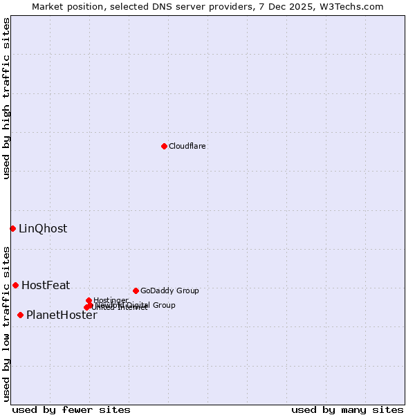 Market position of PlanetHoster vs. HostFeat vs. LinQhost