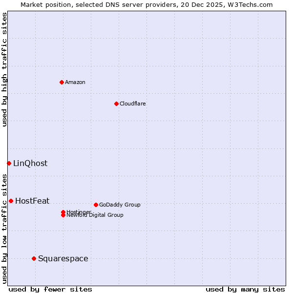 Market position of Squarespace vs. HostFeat vs. LinQhost
