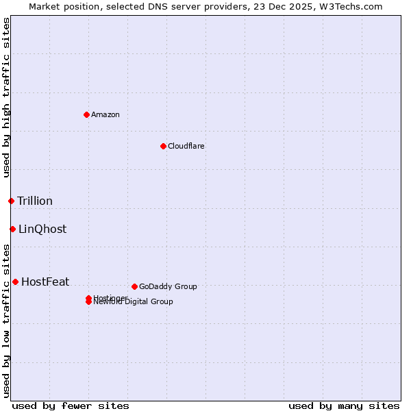 Market position of HostFeat vs. LinQhost vs. Trillion