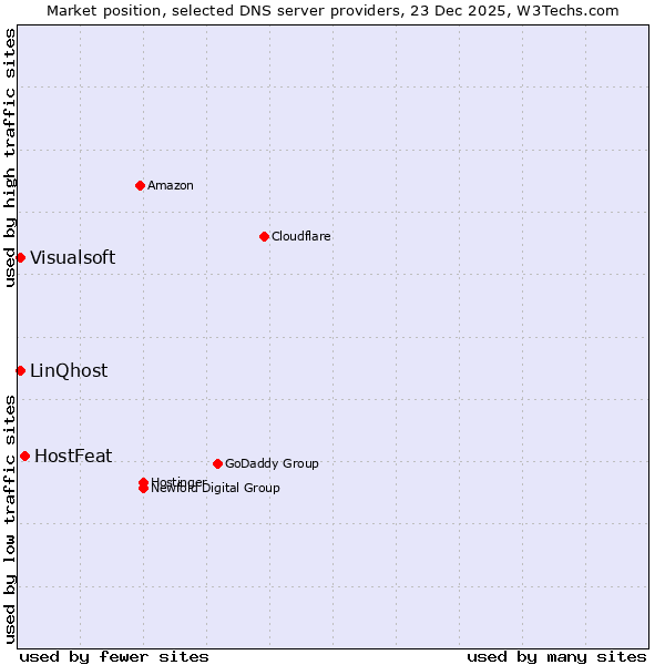 Market position of HostFeat vs. LinQhost vs. Visualsoft