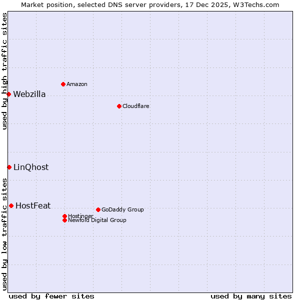 Market position of HostFeat vs. LinQhost vs. Webzilla