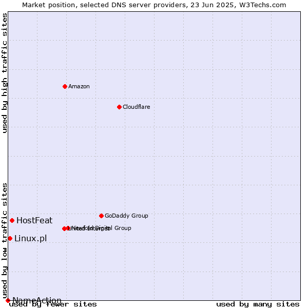 Market position of HostFeat vs. Linux.pl vs. NameAction