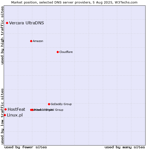 Market position of Vercara UltraDNS vs. HostFeat vs. Linux.pl