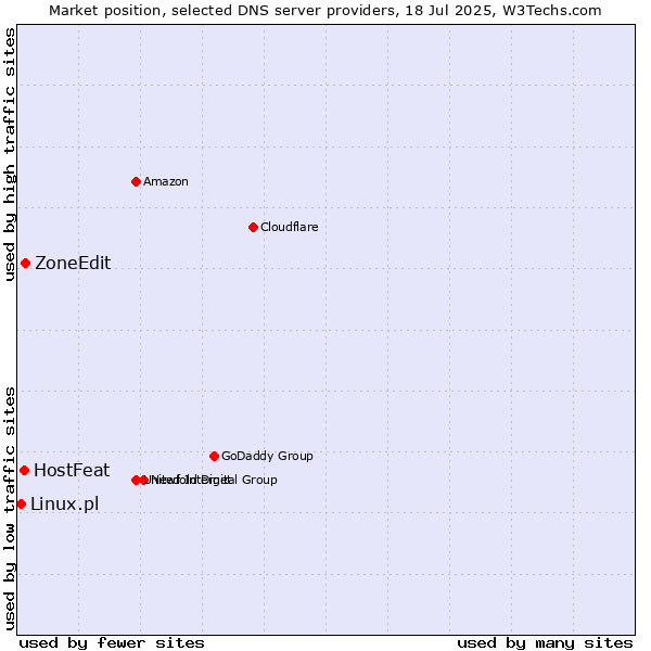 Market position of HostFeat vs. ZoneEdit vs. Linux.pl