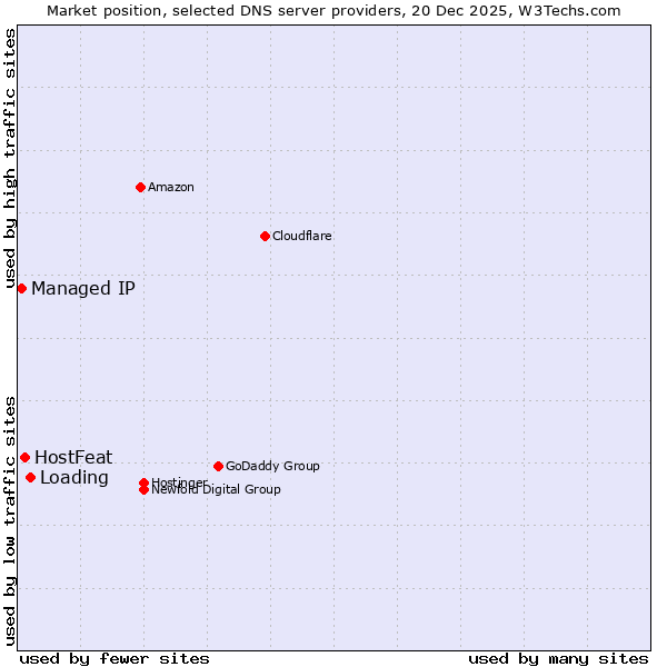 Market position of Loading vs. HostFeat vs. Managed IP