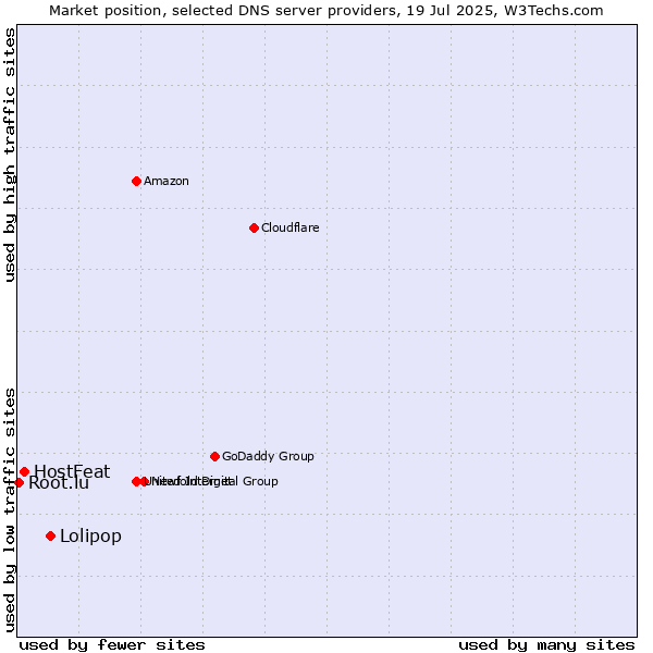 Market position of Lolipop vs. HostFeat vs. Root.lu