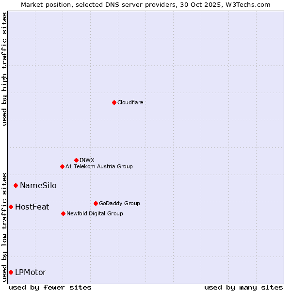 Market position of NameSilo vs. HostFeat vs. LPMotor