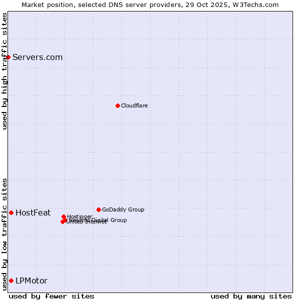 Market position of HostFeat vs. LPMotor vs. Servers.com
