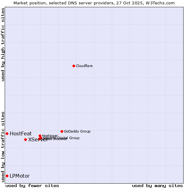 Market position of XServer vs. HostFeat vs. LPMotor