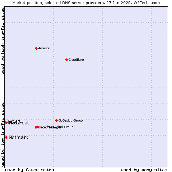 Market position of HostFeat vs. Netmark vs. M247