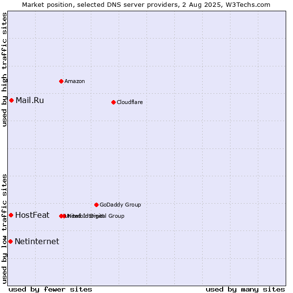 Market position of Mail.Ru vs. HostFeat vs. Netinternet