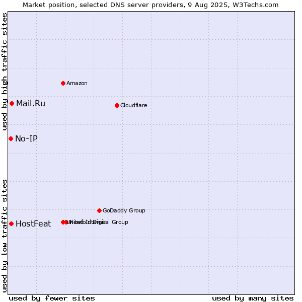 Market position of Mail.Ru vs. HostFeat vs. No-IP