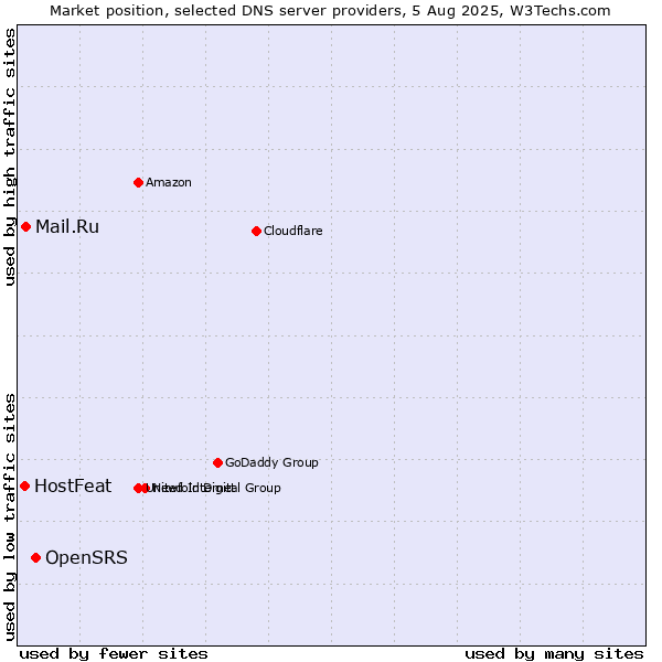 Market position of OpenSRS vs. Mail.Ru vs. HostFeat