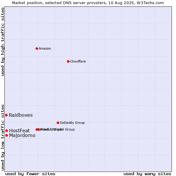 Market position of HostFeat vs. Majordomo vs. Raidboxes