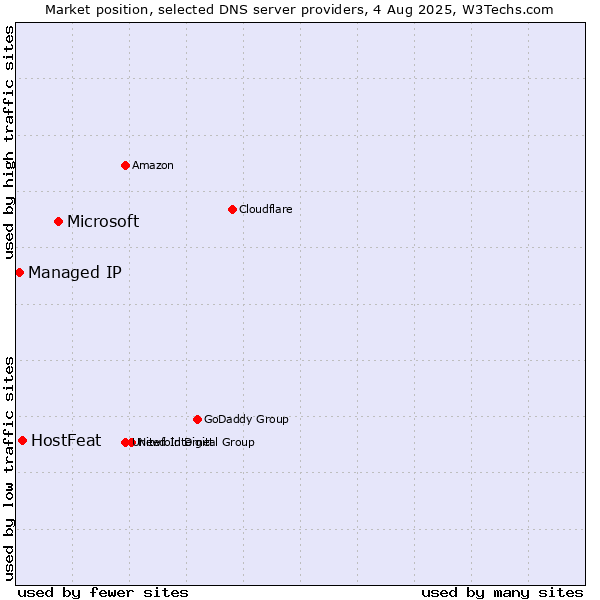 Market position of Microsoft vs. HostFeat vs. Managed IP