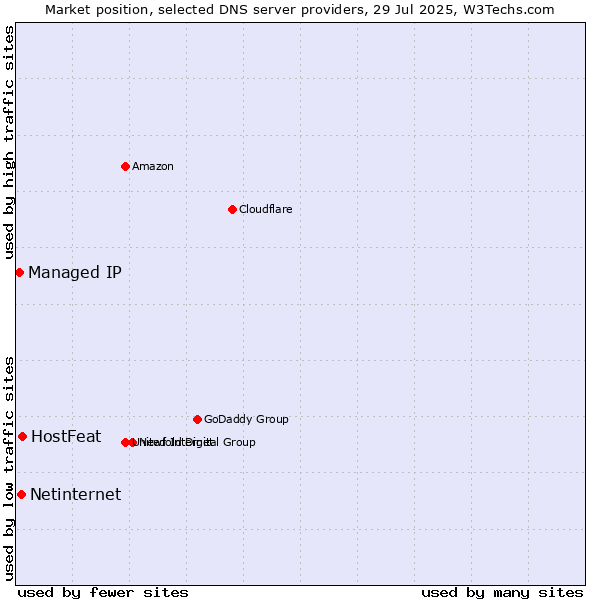 Market position of HostFeat vs. Netinternet vs. Managed IP