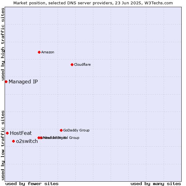 Market position of o2switch vs. HostFeat vs. Managed IP