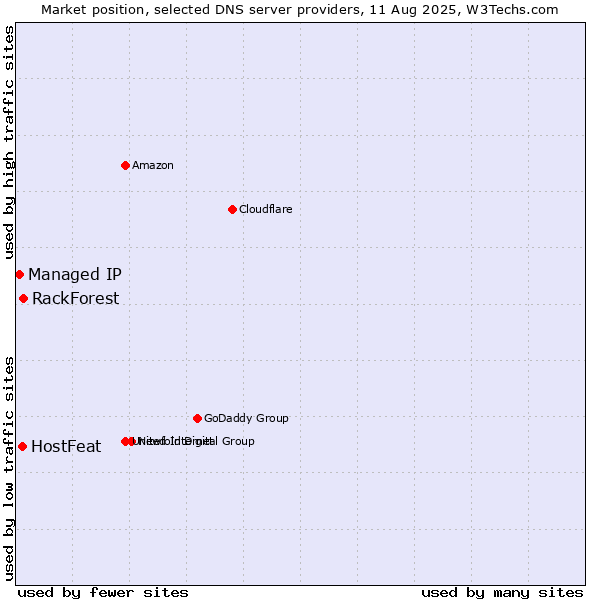 Market position of RackForest vs. HostFeat vs. Managed IP
