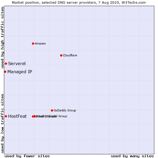 Market position of HostFeat vs. Serverel vs. Managed IP