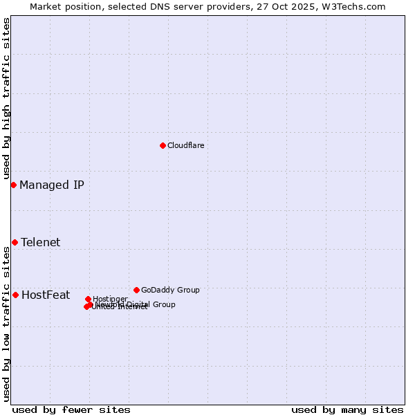 Market position of HostFeat vs. Telenet vs. Managed IP