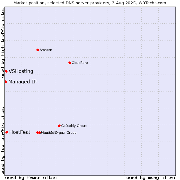 Market position of HostFeat vs. VSHosting vs. Managed IP