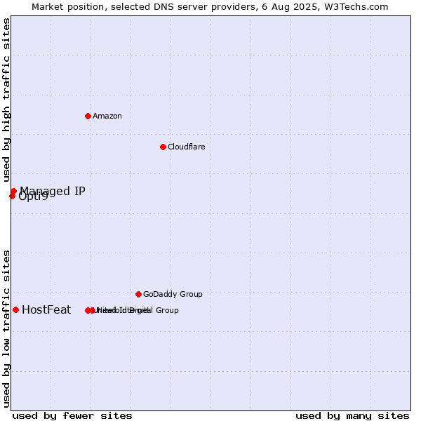 Market position of HostFeat vs. Managed IP vs. Opti9