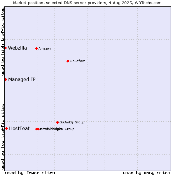 Market position of HostFeat vs. Managed IP vs. Webzilla