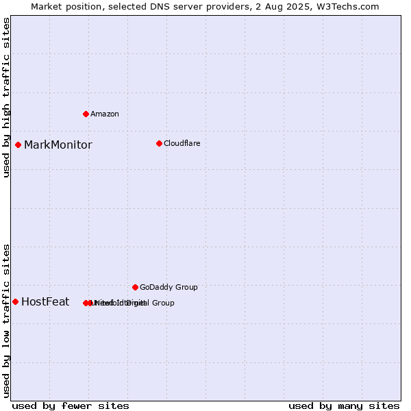 Market position of MarkMonitor vs. HostFeat