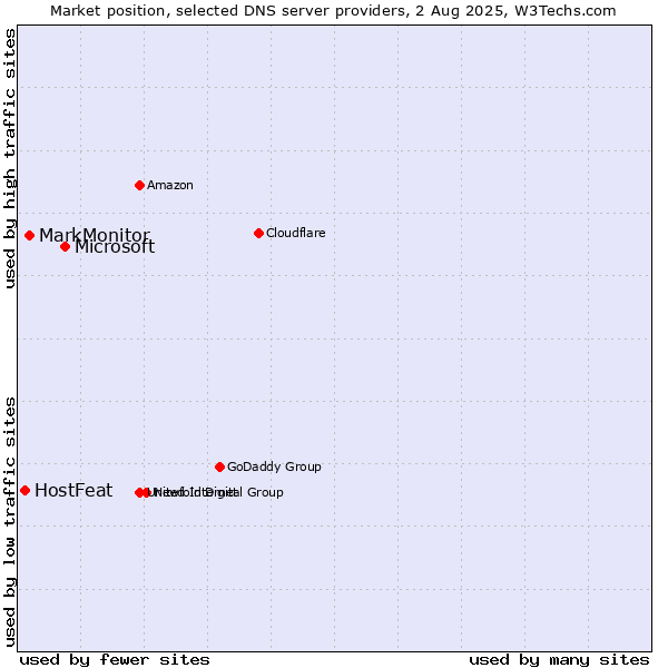Market position of Microsoft vs. MarkMonitor vs. HostFeat