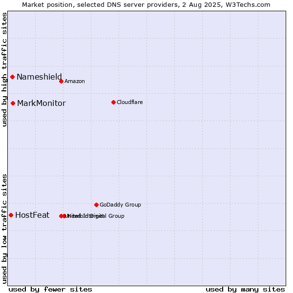 Market position of MarkMonitor vs. Nameshield vs. HostFeat