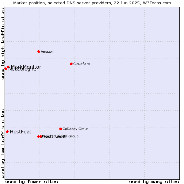 Market position of MarkMonitor vs. HostFeat vs. NetCologne