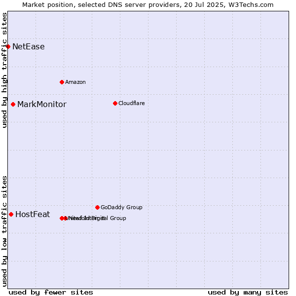Market position of MarkMonitor vs. HostFeat vs. NetEase