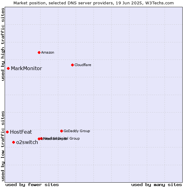 Market position of o2switch vs. MarkMonitor vs. HostFeat