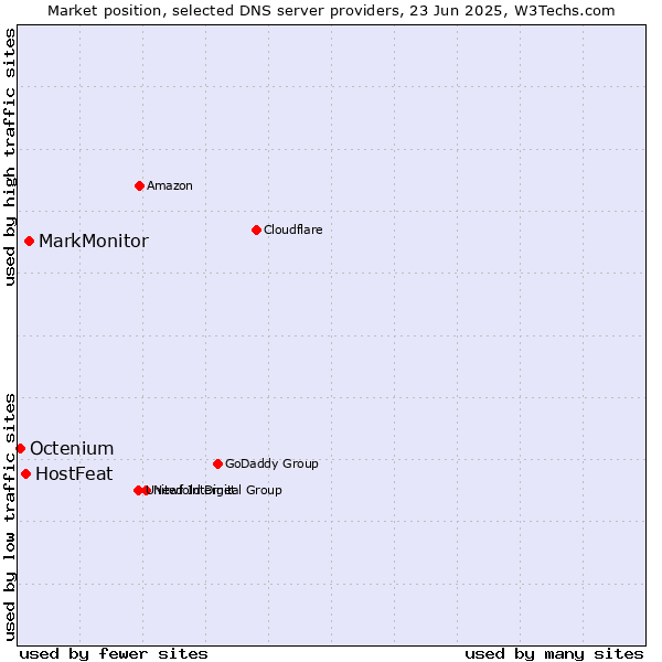 Market position of MarkMonitor vs. HostFeat vs. Octenium