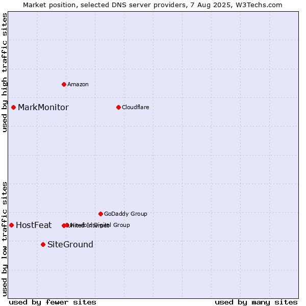 Market position of SiteGround vs. MarkMonitor vs. HostFeat
