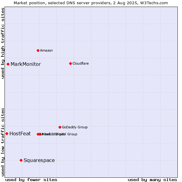 Market position of Squarespace vs. MarkMonitor vs. HostFeat