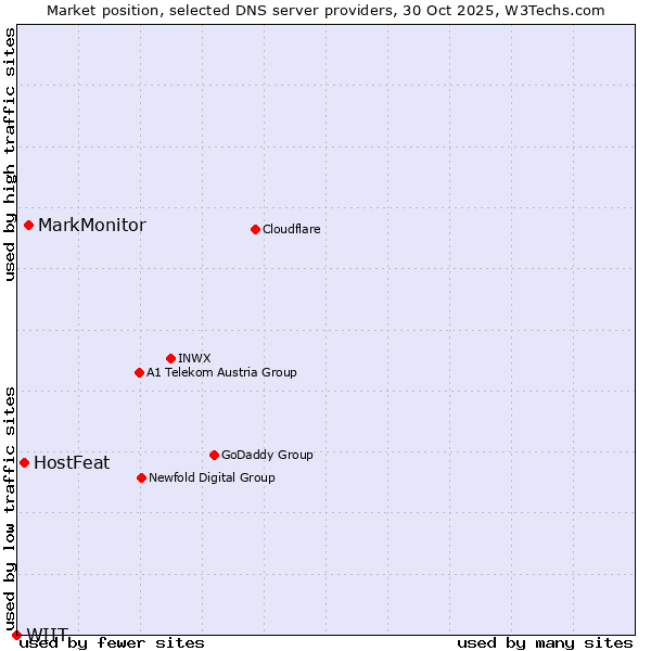 Market position of MarkMonitor vs. HostFeat vs. WIIT