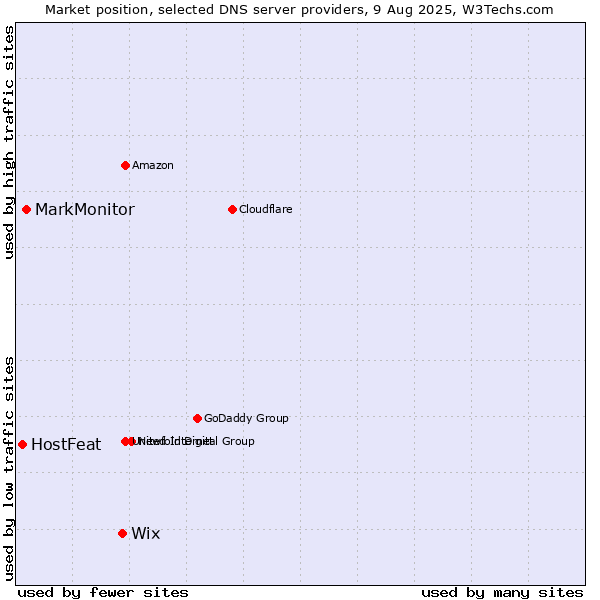 Market position of Wix vs. MarkMonitor vs. HostFeat