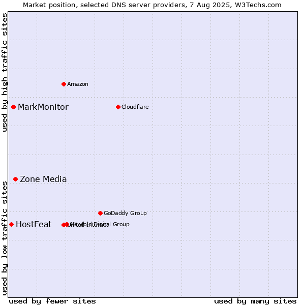 Market position of Zone Media vs. MarkMonitor vs. HostFeat