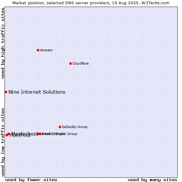 Market position of Masterhost vs. HostFeat vs. Nine Internet Solutions