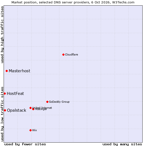 Market position of Masterhost vs. Opalstack vs. HostFeat