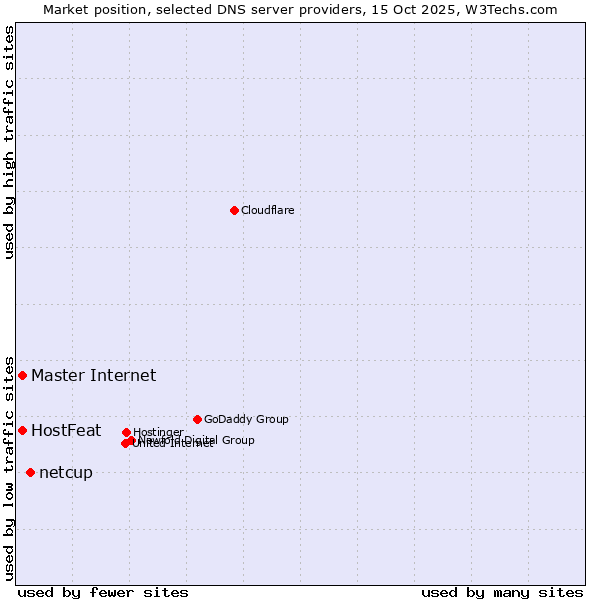 Market position of netcup vs. Master Internet vs. HostFeat