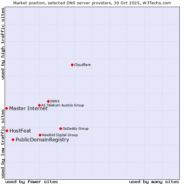 Market position of PublicDomainRegistry vs. HostFeat vs. Master Internet