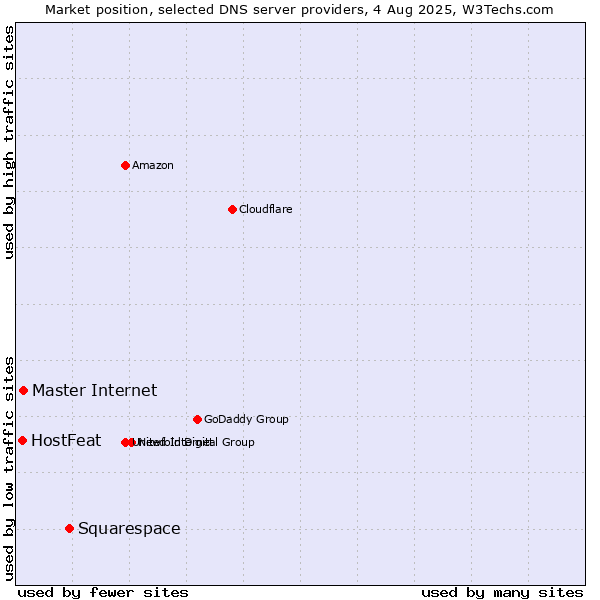 Market position of Squarespace vs. Master Internet vs. HostFeat