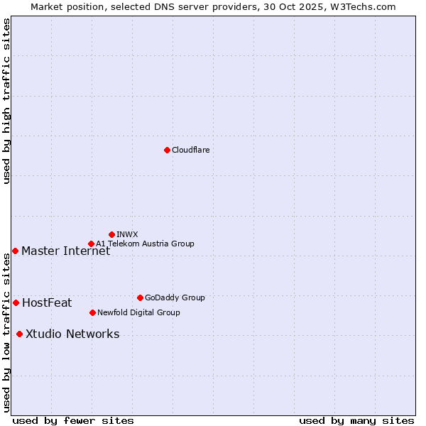 Market position of Xtudio Networks vs. HostFeat vs. Master Internet