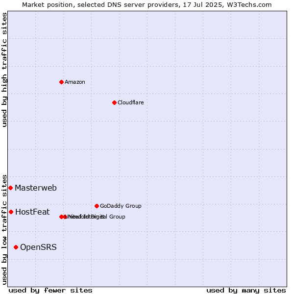 Market position of OpenSRS vs. HostFeat vs. Masterweb