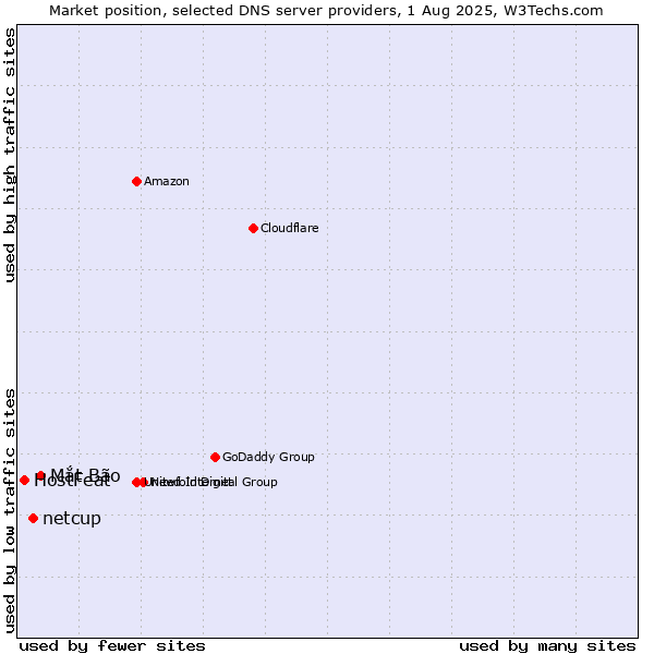 Market position of Mắt Bão vs. netcup vs. HostFeat
